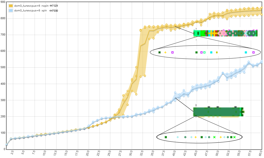 Accumulated login time for the VMStart events with xentrace logs taken at 20th and 40th VM start. Exclusive pinning (blue) vs. No pinning (yellow). All the VMs are executing a cpu loop in order to maximize pCPU usage.