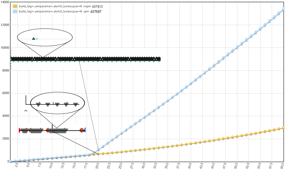 Accumulated login time for the VMLogin events with xentrace logs taken at 20th and 40th VM start. Exclusive pinning (blue) vs. No pinning (yellow). All the VMs are executing a cpu loop in order to maximize pCPU usage.