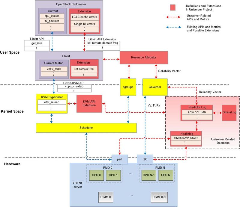 Figure: Potential exchange of information across system layers