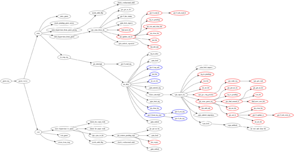 Interrupt Execution flow